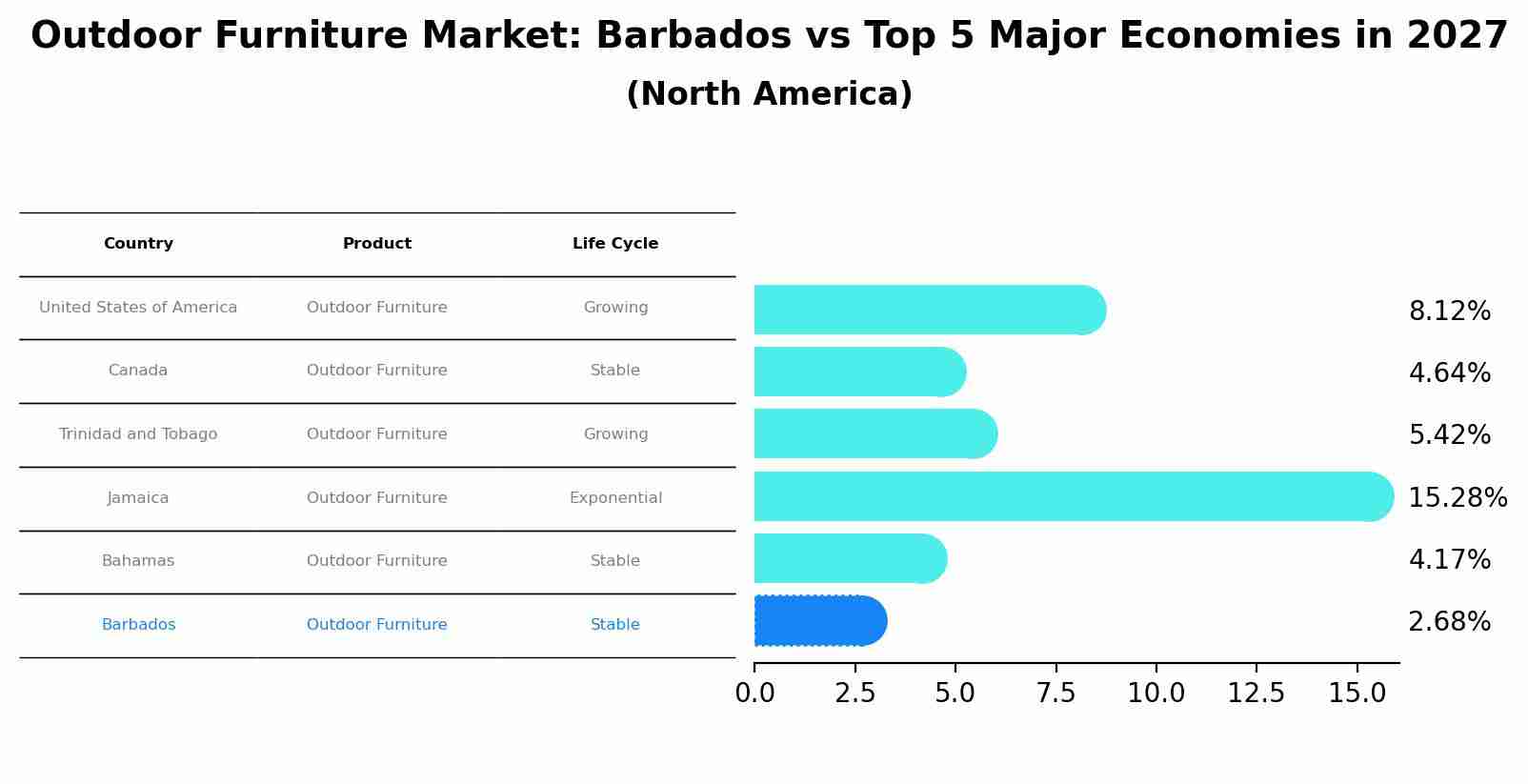Outdoor Furniture Market: Barbados vs Top 5 Major Economies in 2027 (North America)