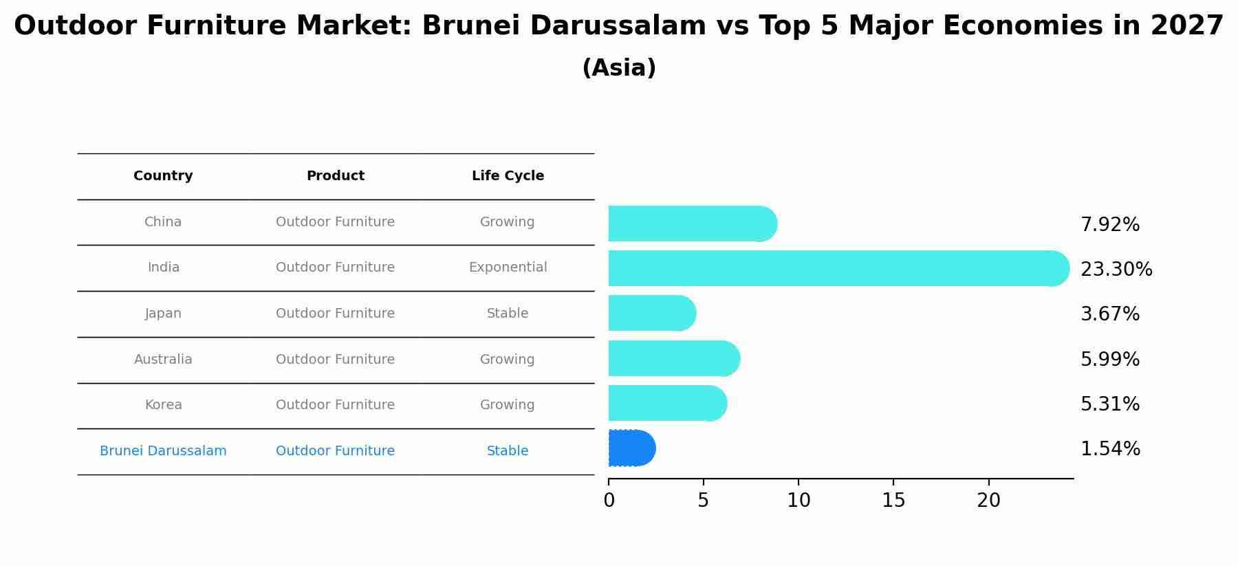 Outdoor Furniture Market: Brunei Darussalam vs Top 5 Major Economies in 2027 (Asia)
