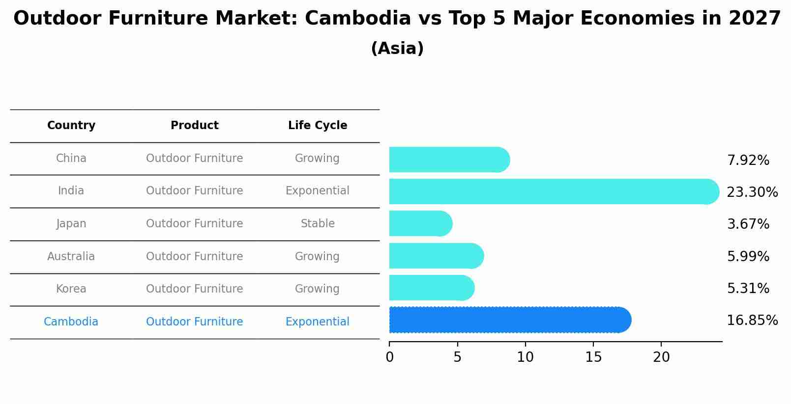 Outdoor Furniture Market: Cambodia vs Top 5 Major Economies in 2027 (Asia)
