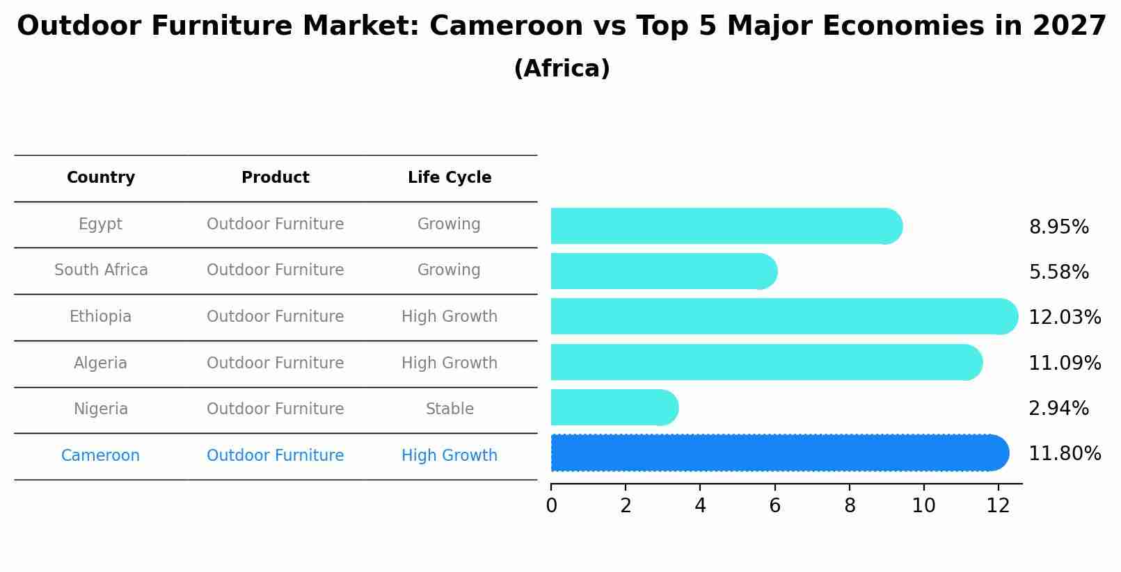 Outdoor Furniture Market: Cameroon vs Top 5 Major Economies in 2027 (Africa)