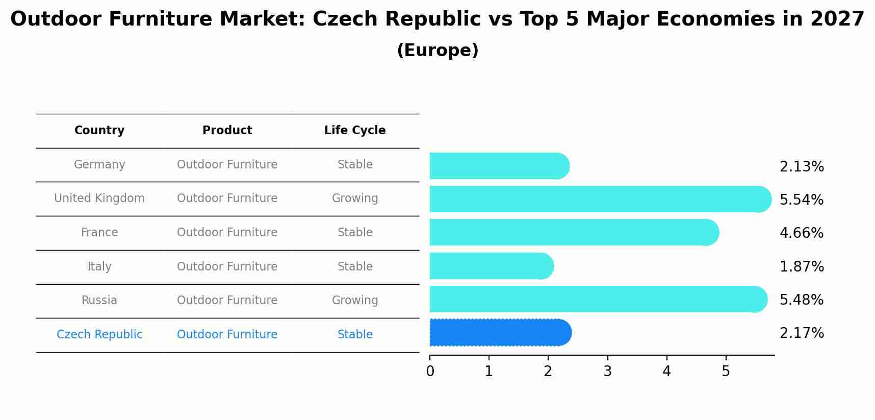 Outdoor Furniture Market: Czech Republic vs Top 5 Major Economies in 2027 (Europe)