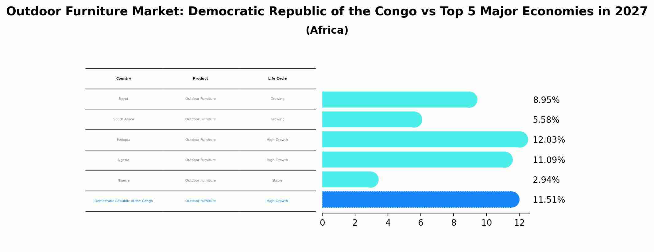 Outdoor Furniture Market: Democratic Republic of the Congo vs Top 5 Major Economies in 2027 (Africa)