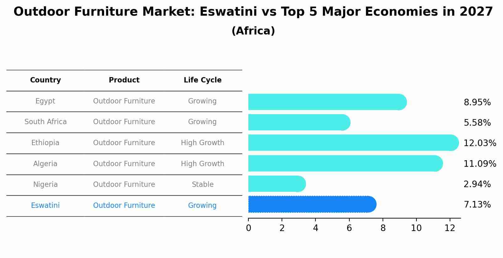 Outdoor Furniture Market: Eswatini vs Top 5 Major Economies in 2027 (Africa)