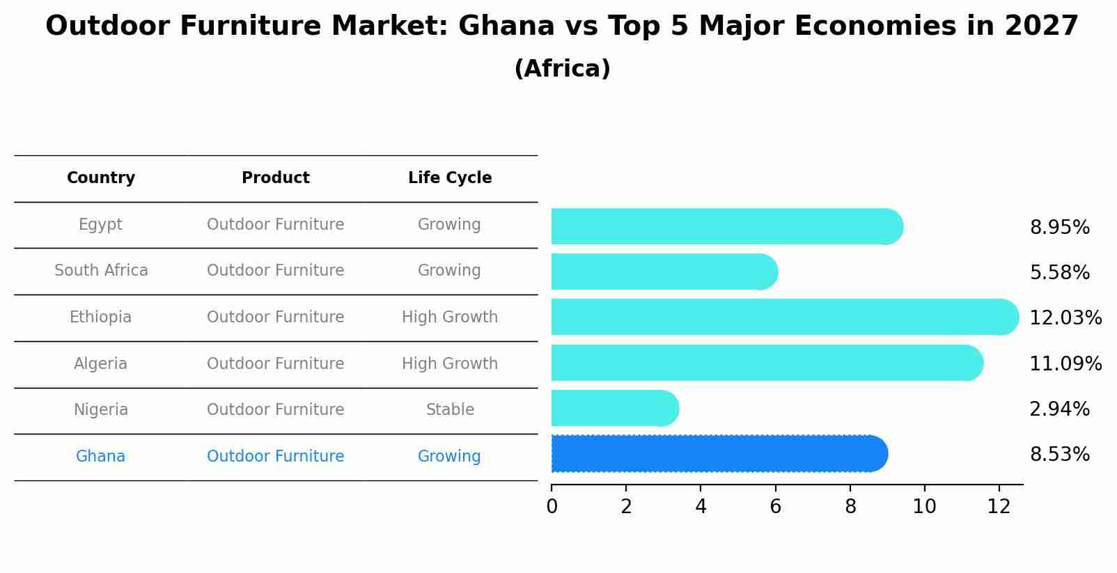 Outdoor Furniture Market: Ghana vs Top 5 Major Economies in 2027 (Africa)