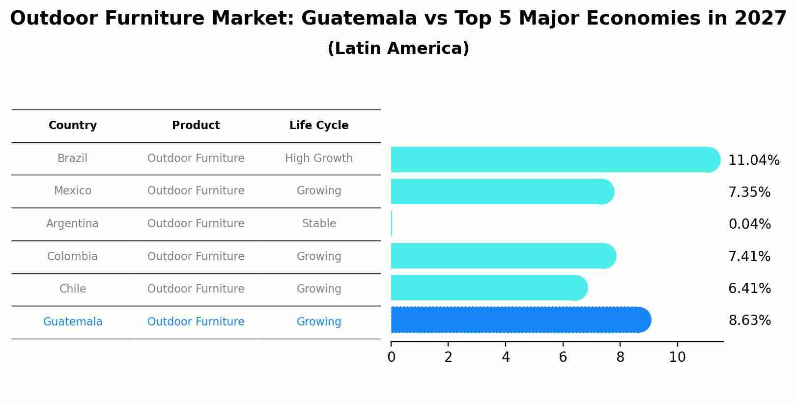 Outdoor Furniture Market: Guatemala vs Top 5 Major Economies in 2027 (Latin America)