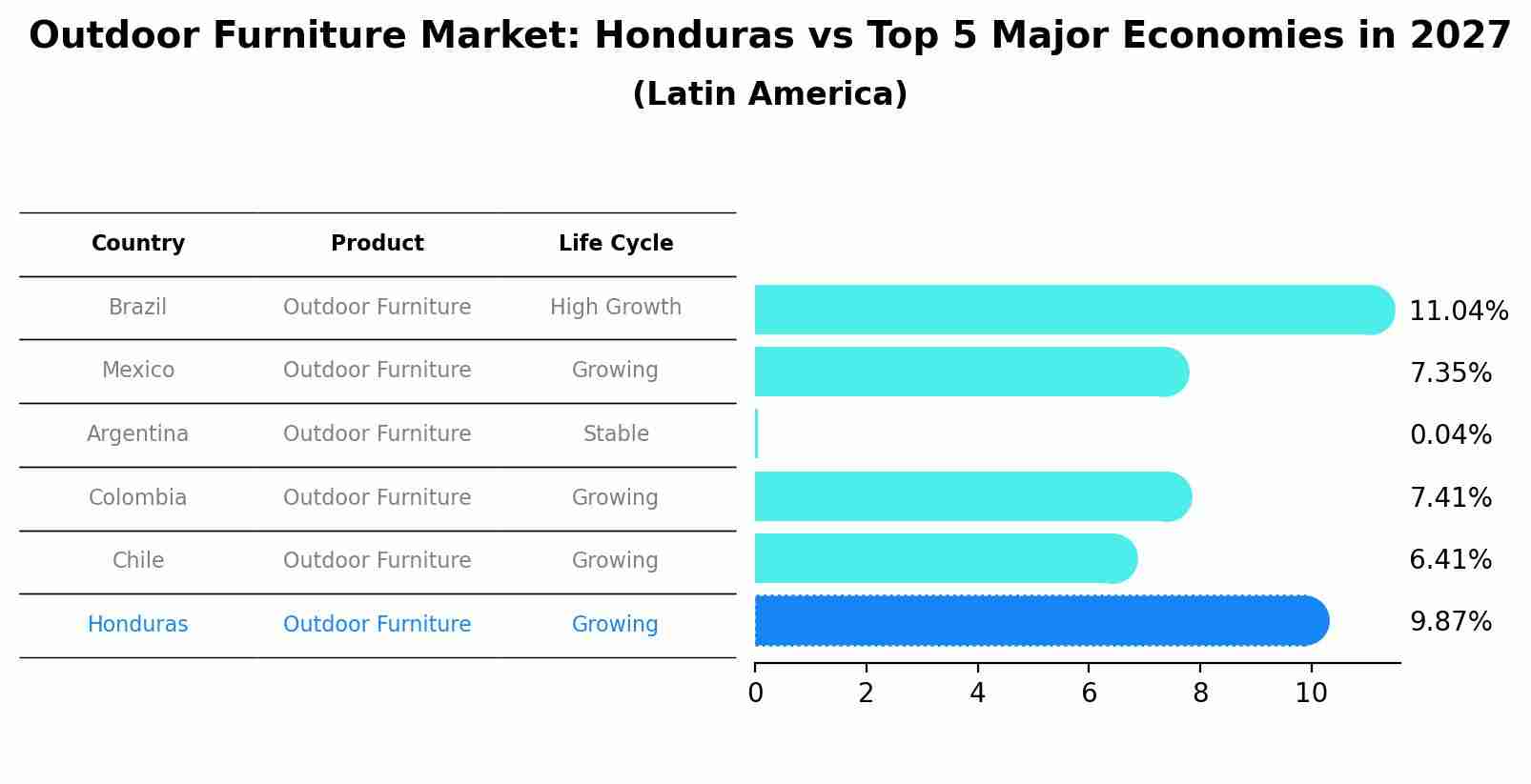 Outdoor Furniture Market: Honduras vs Top 5 Major Economies in 2027 (Latin America)