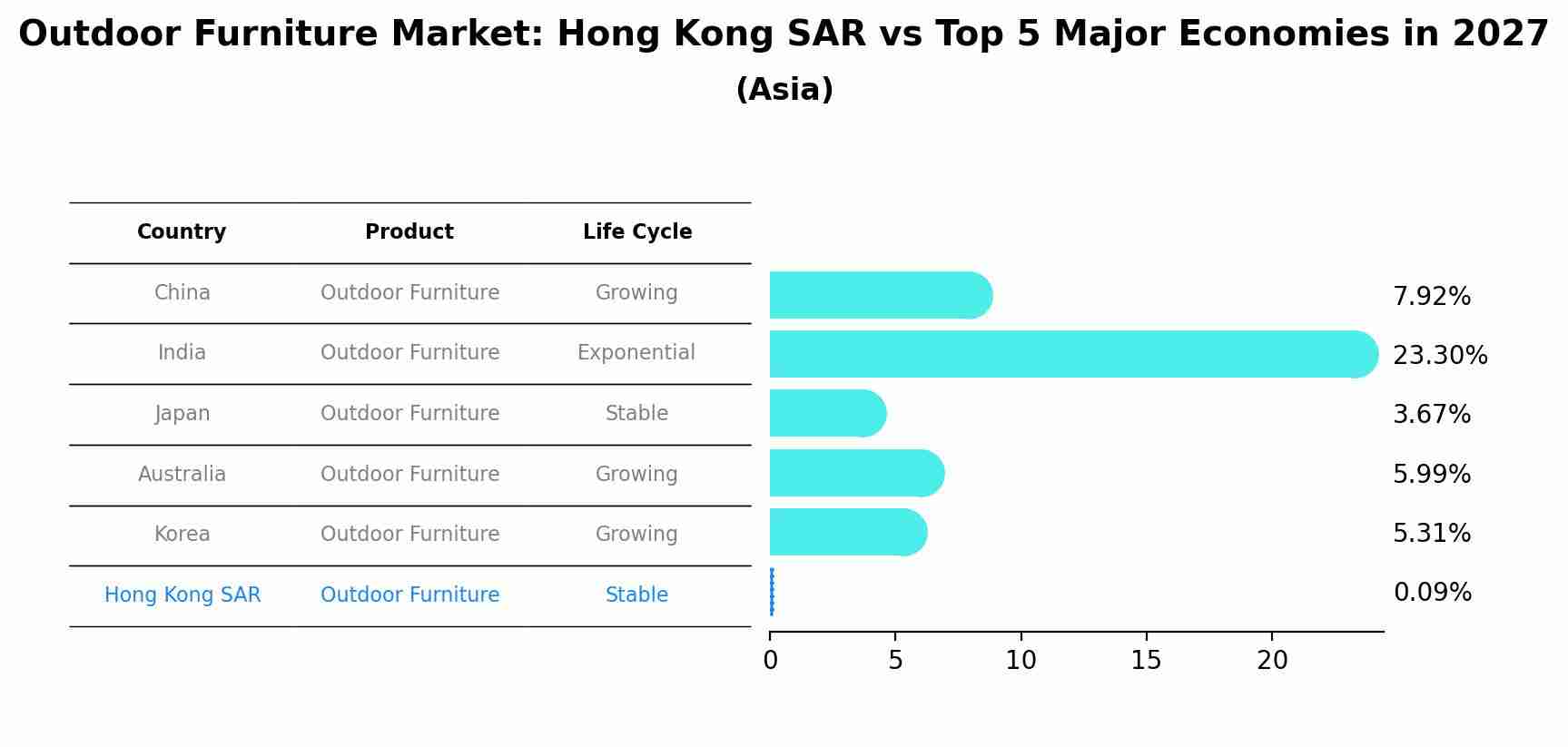 Outdoor Furniture Market: Hong Kong SAR vs Top 5 Major Economies in 2027 (Asia)