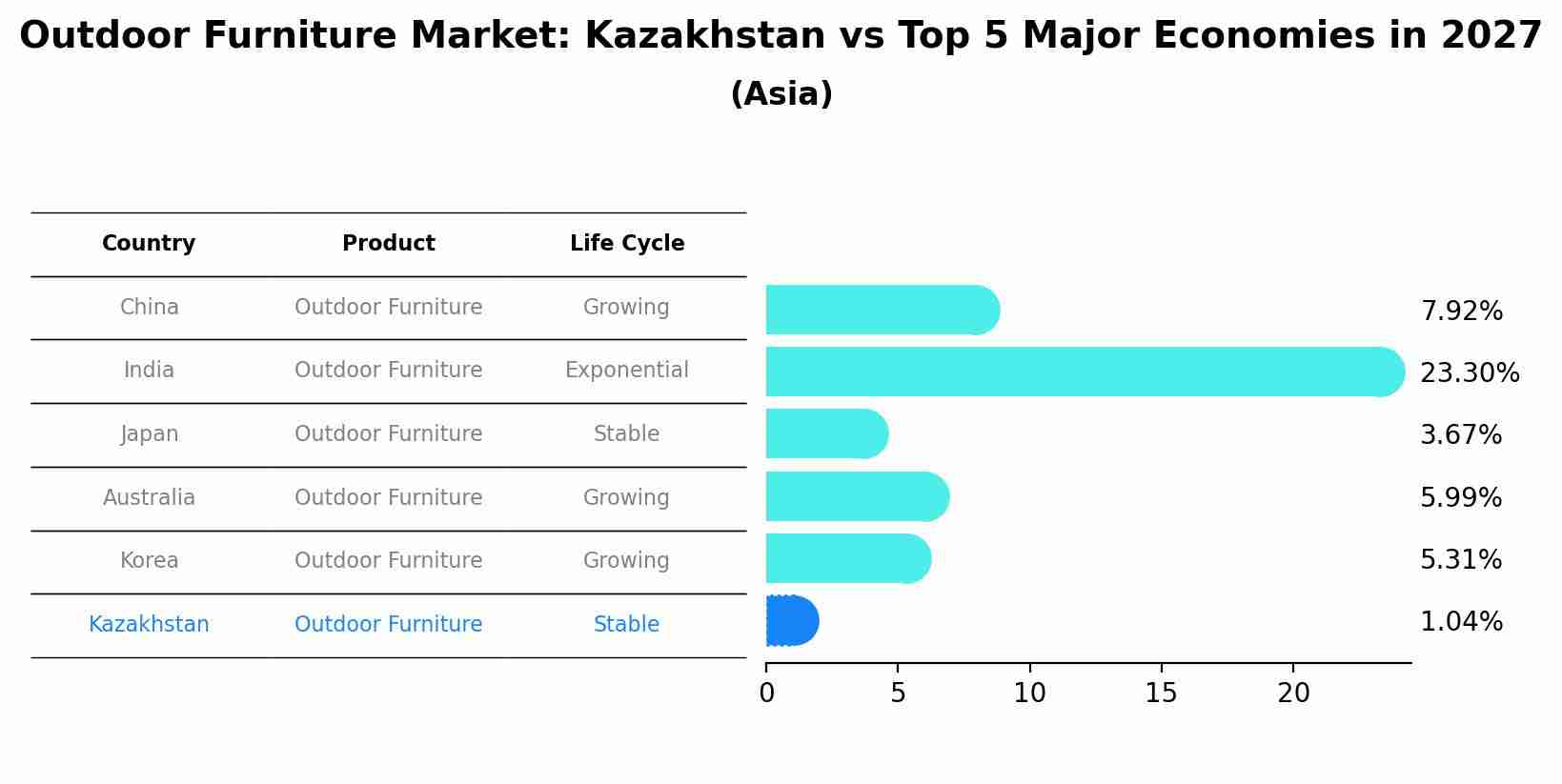 Outdoor Furniture Market: Kazakhstan vs Top 5 Major Economies in 2027 (Asia)