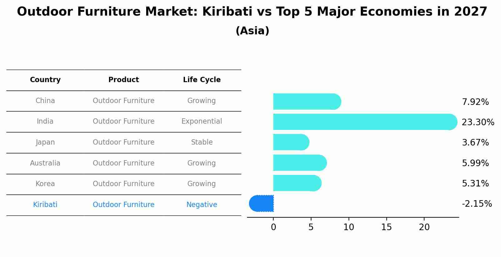 Outdoor Furniture Market: Kiribati vs Top 5 Major Economies in 2027 (Asia)
