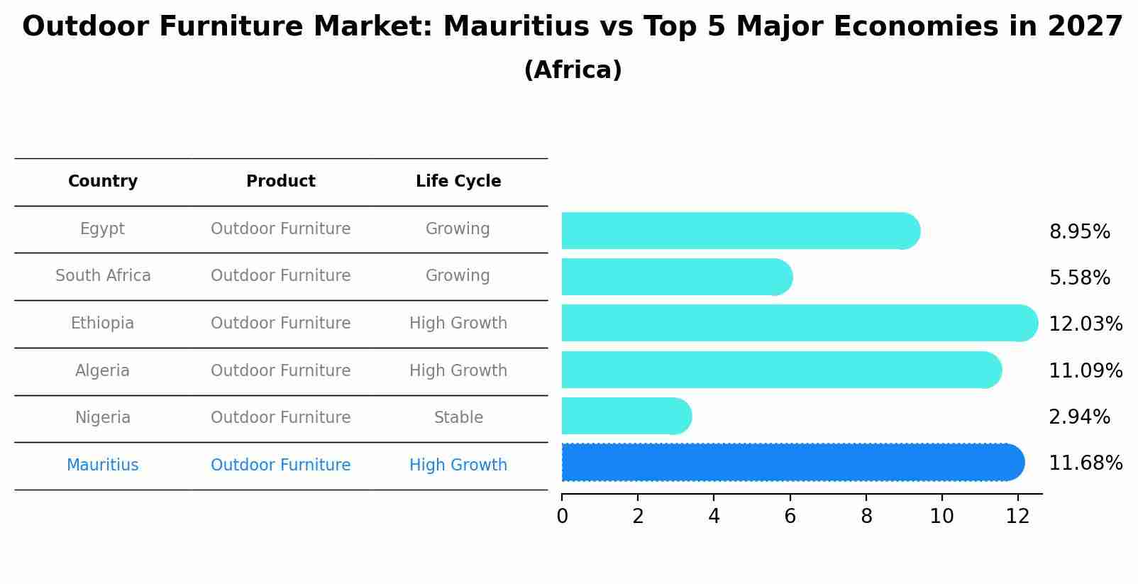 Outdoor Furniture Market: Mauritius vs Top 5 Major Economies in 2027 (Africa)
