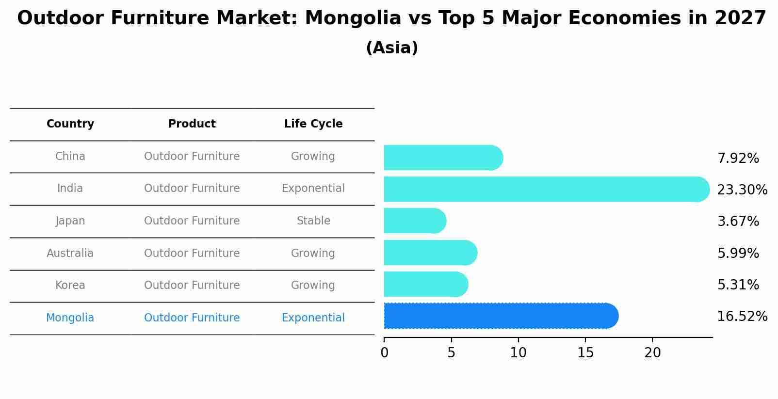 Outdoor Furniture Market: Mongolia vs Top 5 Major Economies in 2027 (Asia)