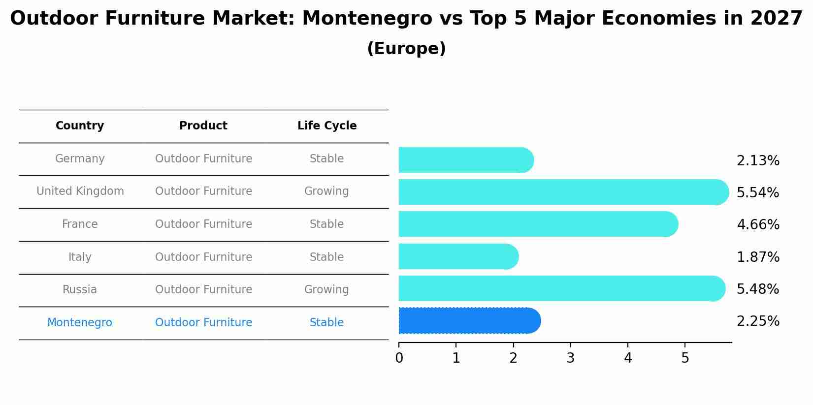 Outdoor Furniture Market: Montenegro vs Top 5 Major Economies in 2027 (Europe)