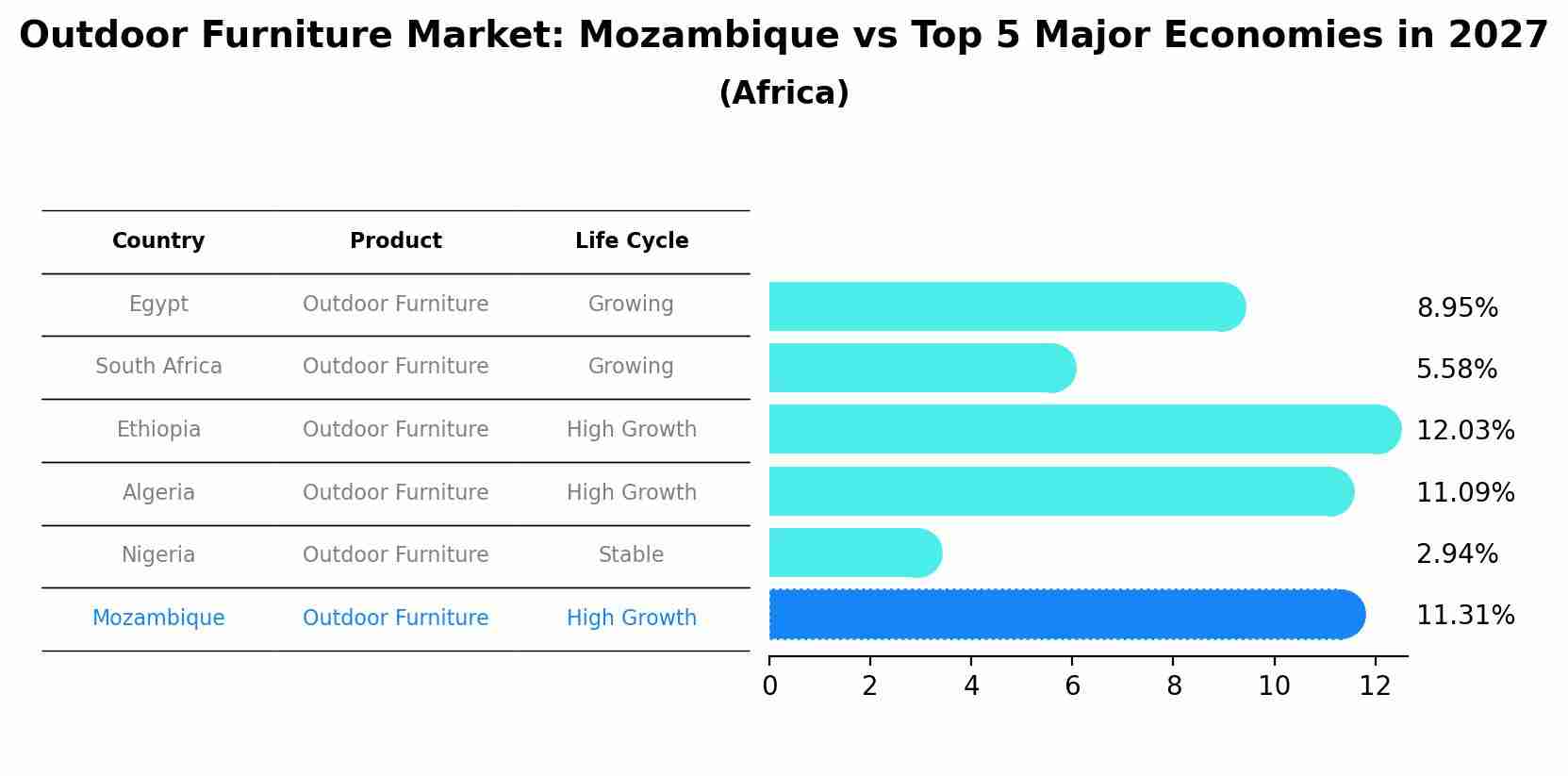 Outdoor Furniture Market: Mozambique vs Top 5 Major Economies in 2027 (Africa)