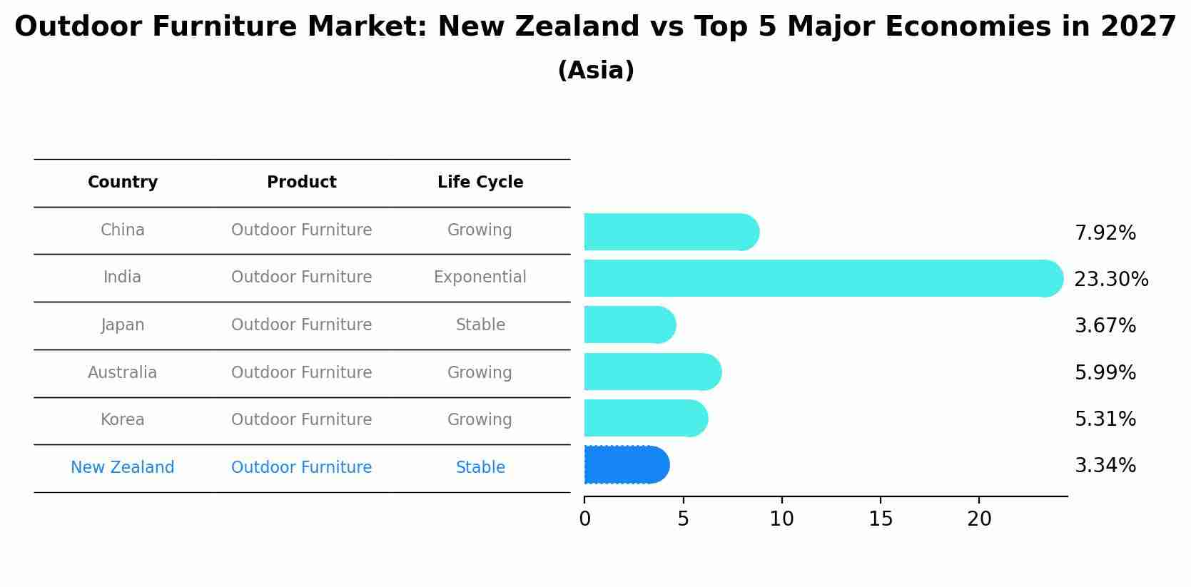 Outdoor Furniture Market: New Zealand vs Top 5 Major Economies in 2027 (Asia)