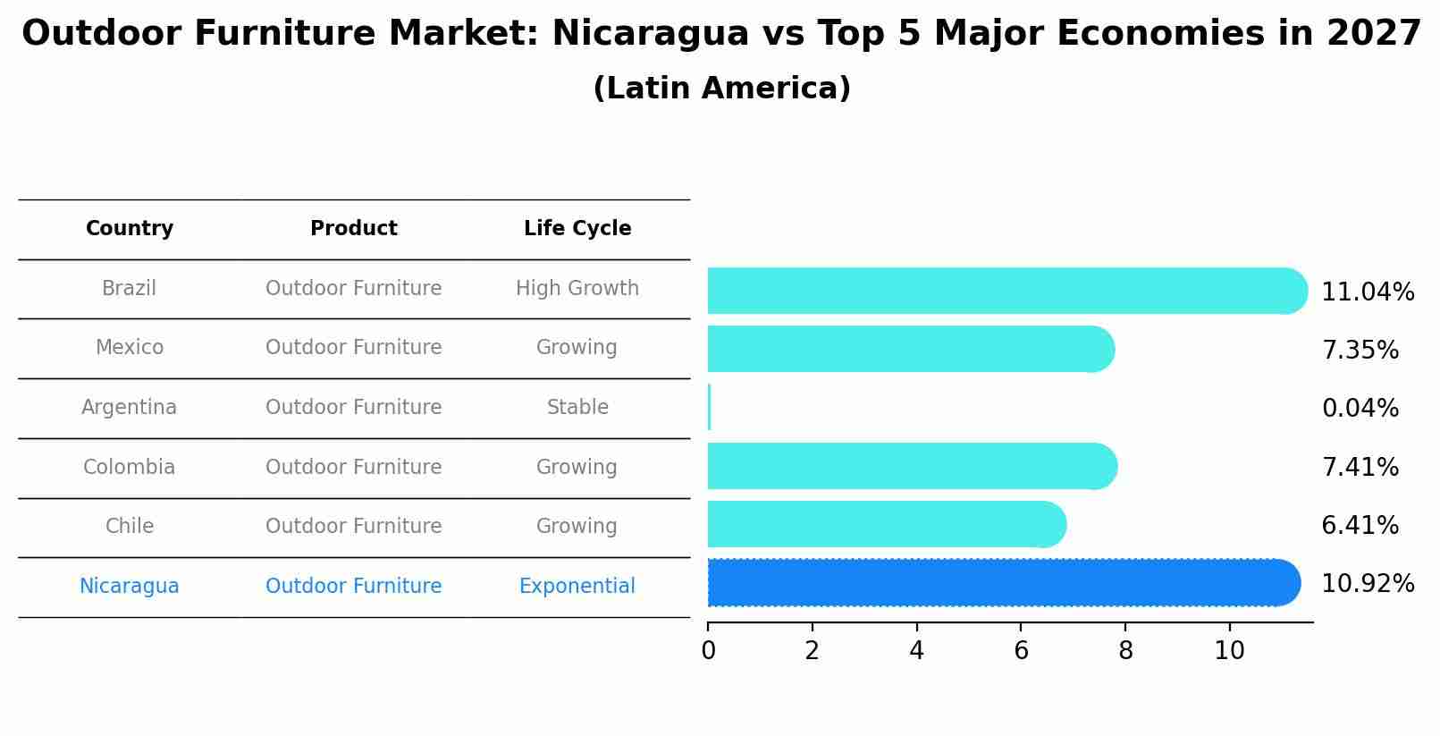 Outdoor Furniture Market: Nicaragua vs Top 5 Major Economies in 2027 (Latin America)
