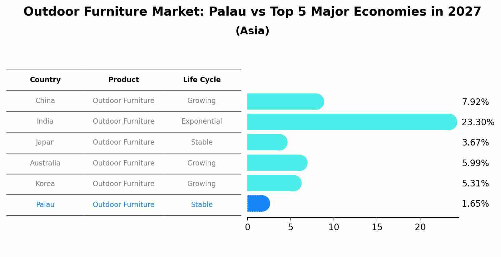 Outdoor Furniture Market: Palau vs Top 5 Major Economies in 2027 (Asia)