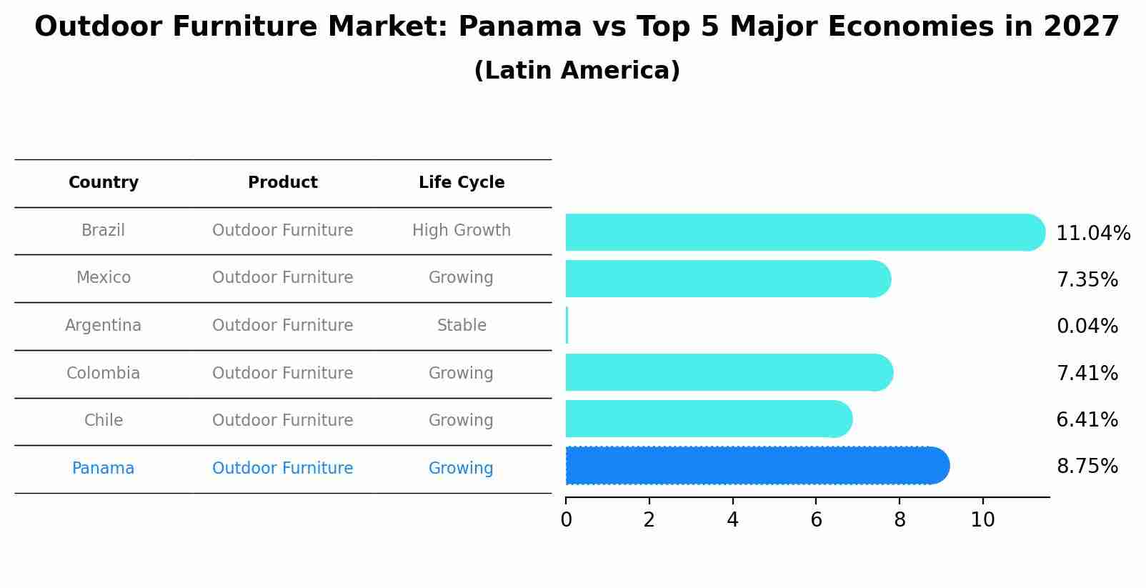 Outdoor Furniture Market: Panama vs Top 5 Major Economies in 2027 (Latin America)