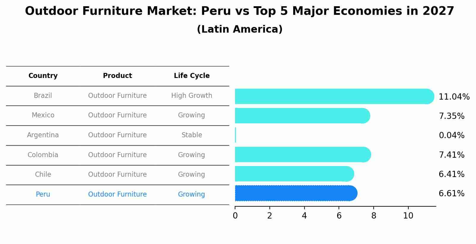 Outdoor Furniture Market: Peru vs Top 5 Major Economies in 2027 (Latin America)