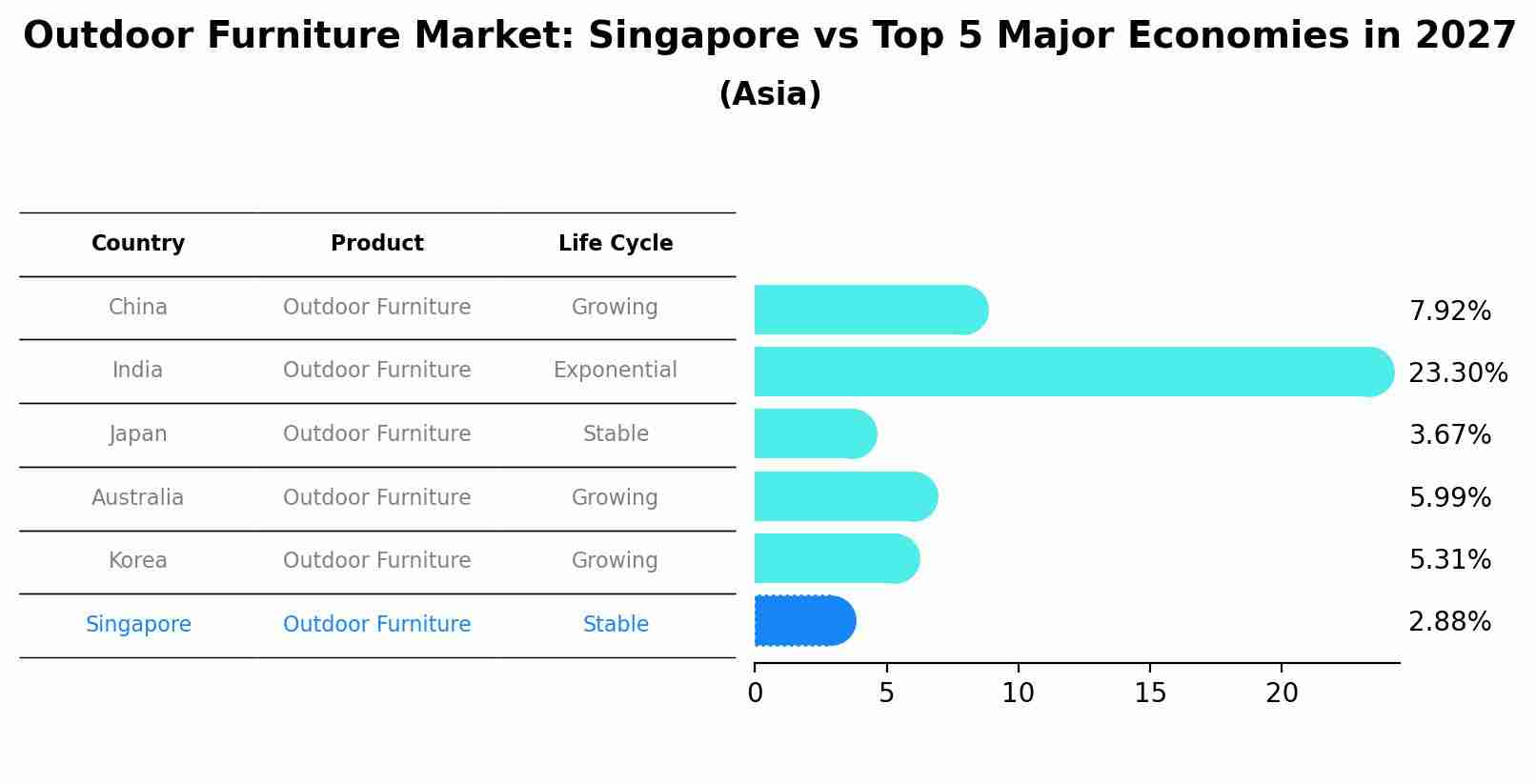 Outdoor Furniture Market: Singapore vs Top 5 Major Economies in 2027 (Asia)