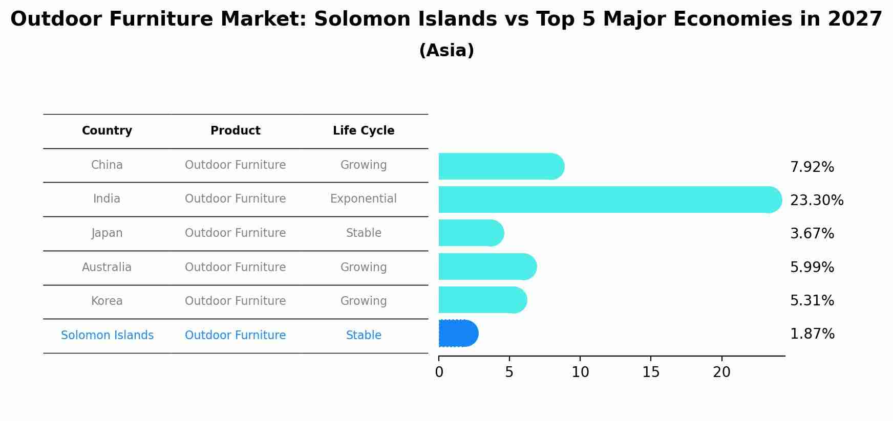 Outdoor Furniture Market: Solomon Islands vs Top 5 Major Economies in 2027 (Asia)