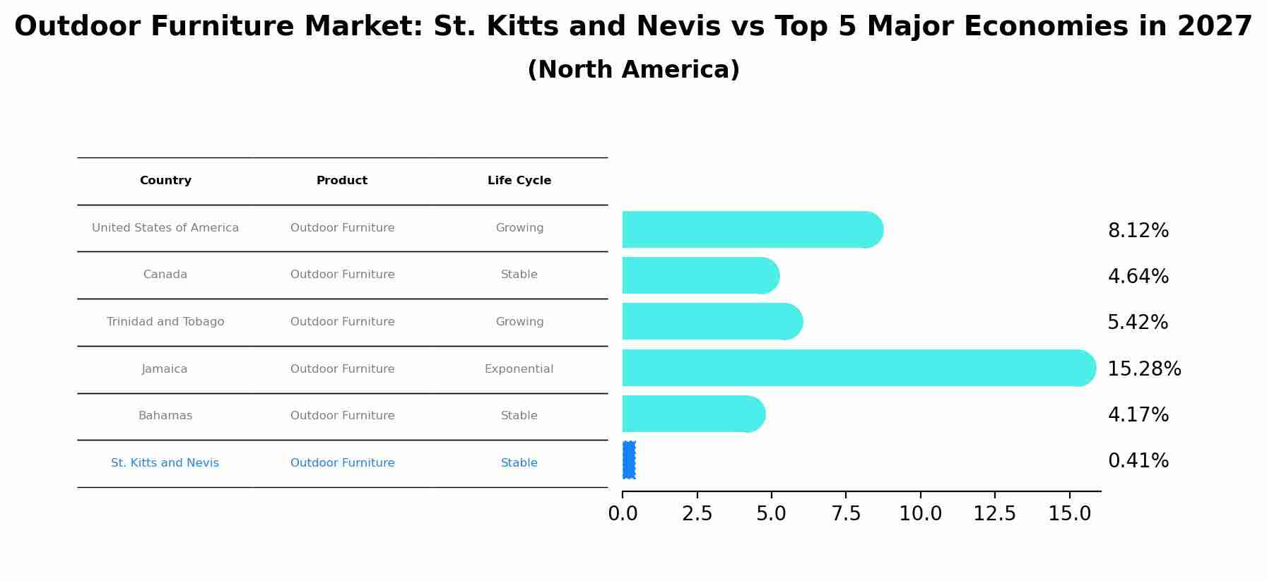 Outdoor Furniture Market: St. Kitts and Nevis vs Top 5 Major Economies in 2027 (North America)