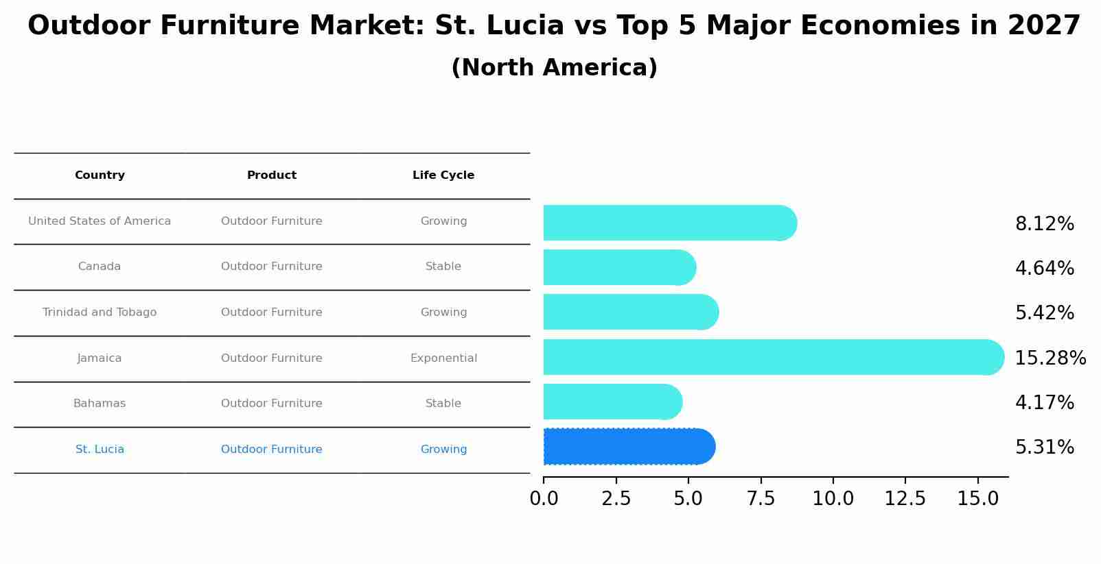 Outdoor Furniture Market: St. Lucia vs Top 5 Major Economies in 2027 (North America)
