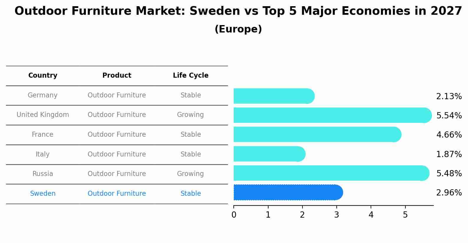 Outdoor Furniture Market: Sweden vs Top 5 Major Economies in 2027 (Europe)