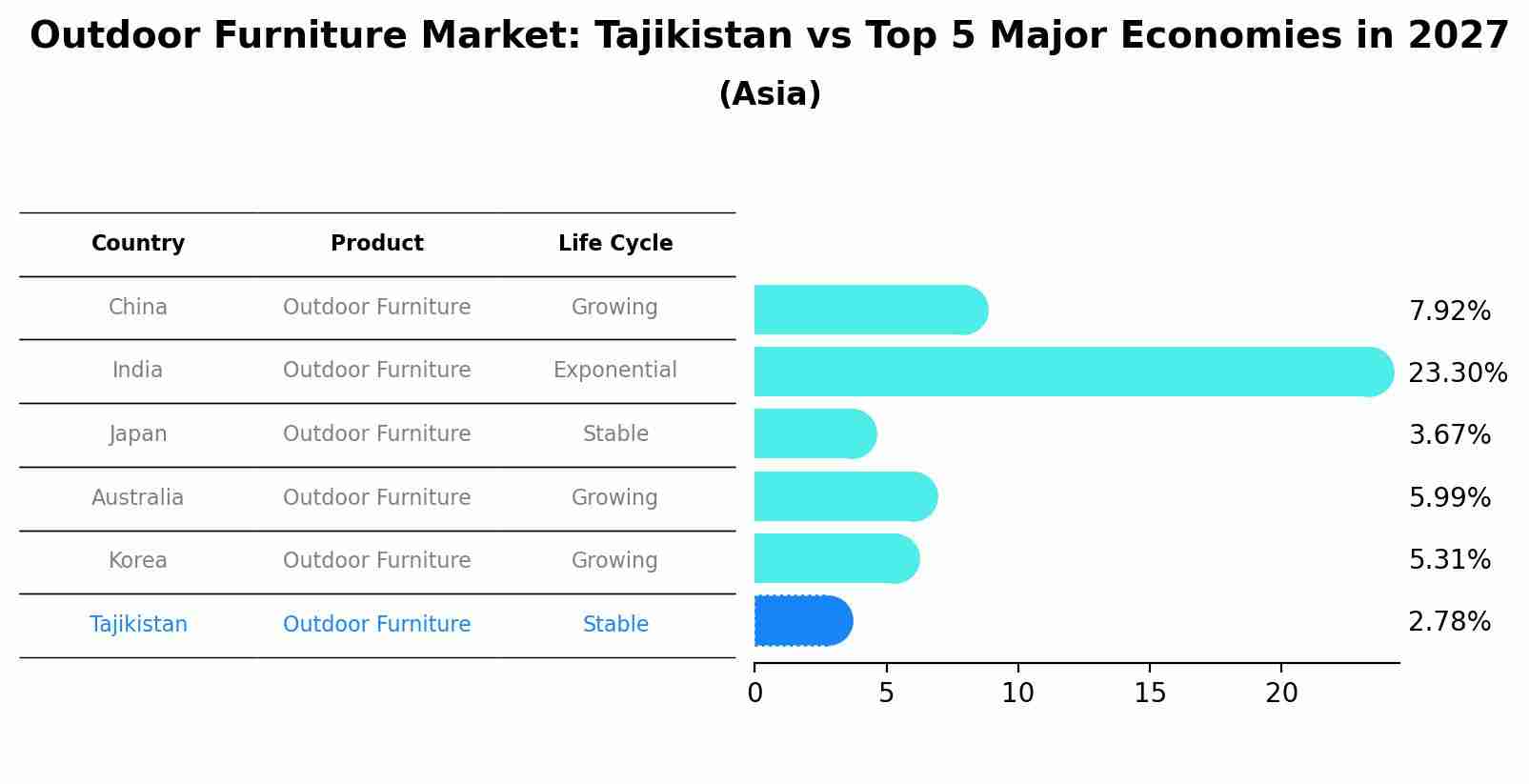 Outdoor Furniture Market: Tajikistan vs Top 5 Major Economies in 2027 (Asia)