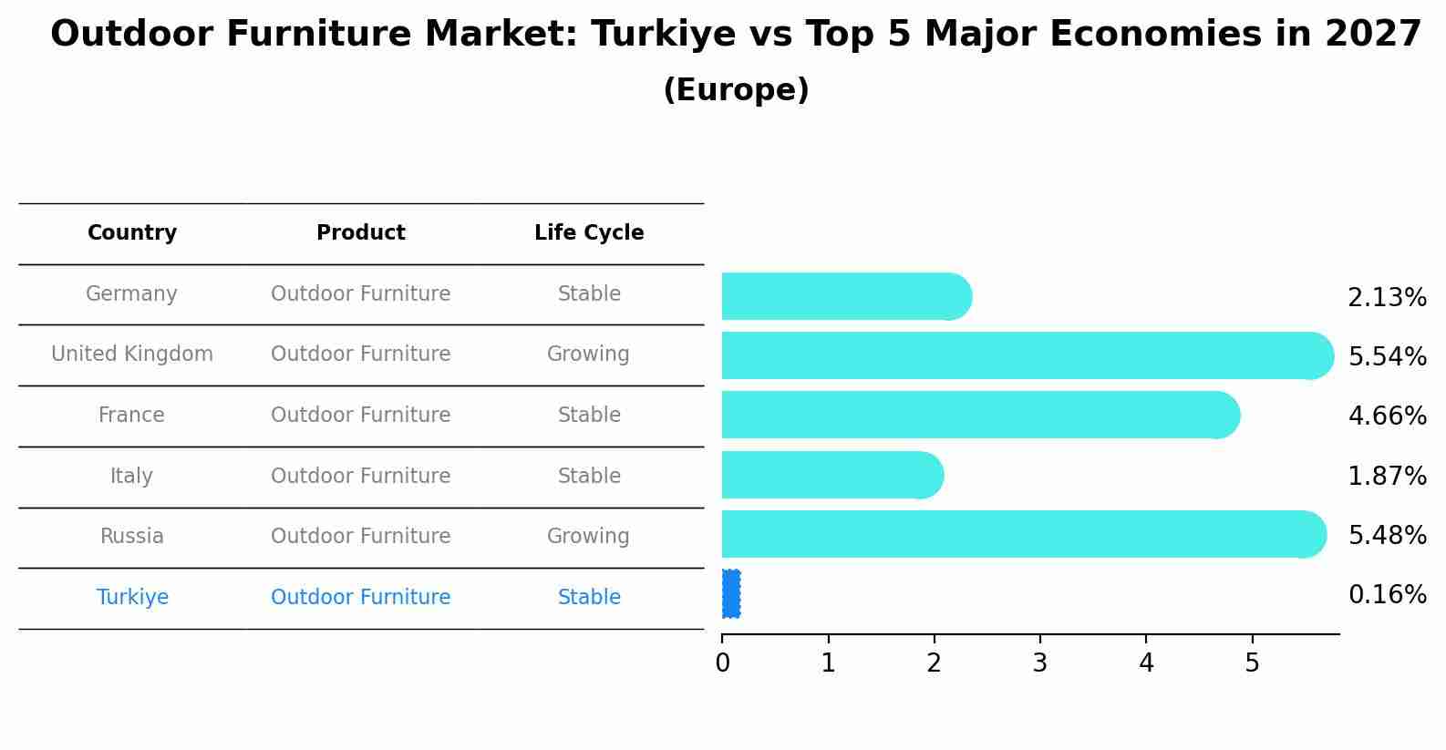 Outdoor Furniture Market: Turkiye vs Top 5 Major Economies in 2027 (Europe)