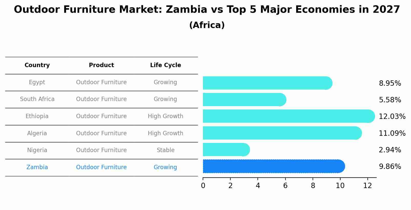 Outdoor Furniture Market: Zambia vs Top 5 Major Economies in 2027 (Africa)
