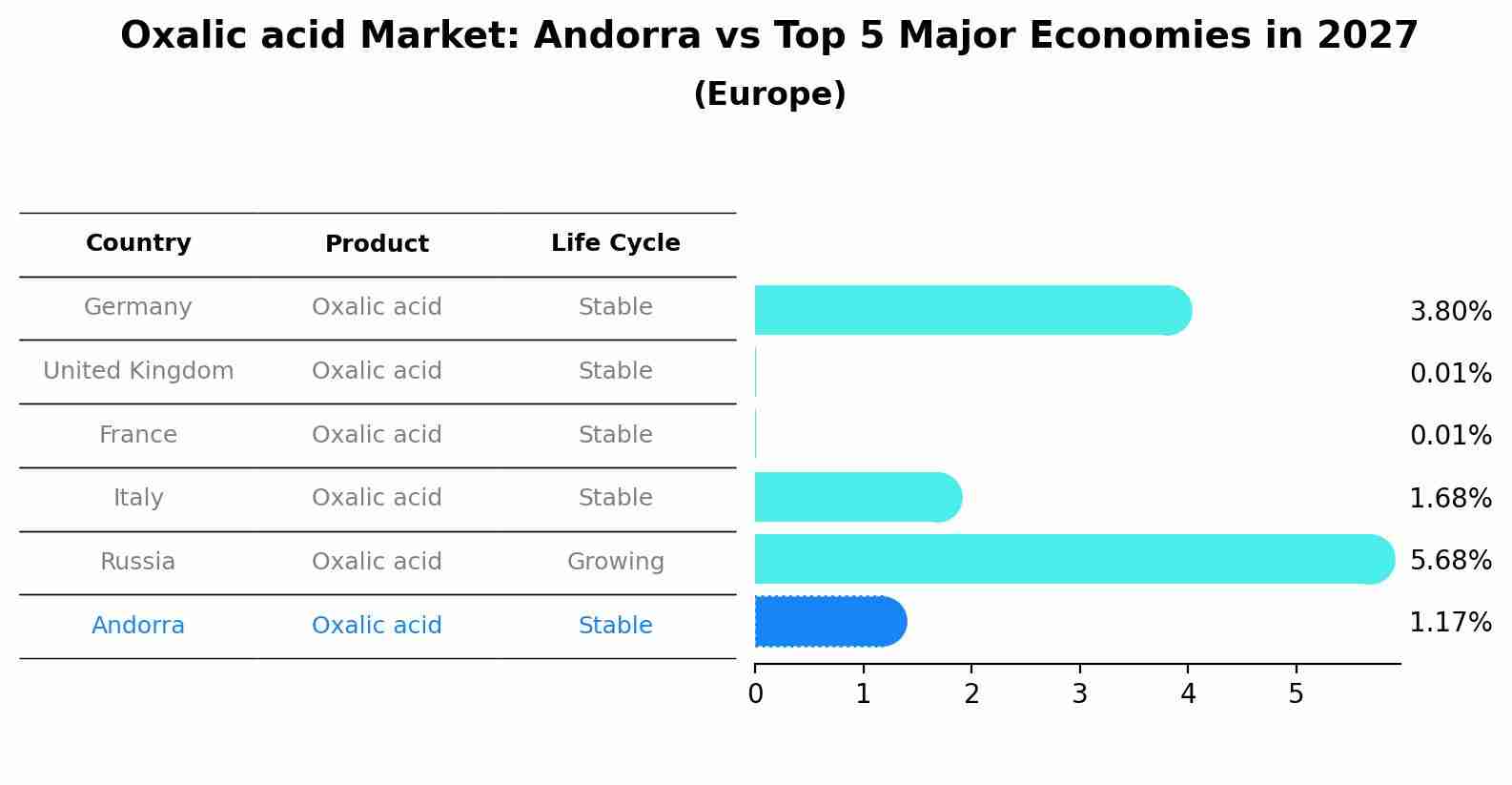 Oxalic acid Market: Andorra vs Top 5 Major Economies in 2027 (Europe)