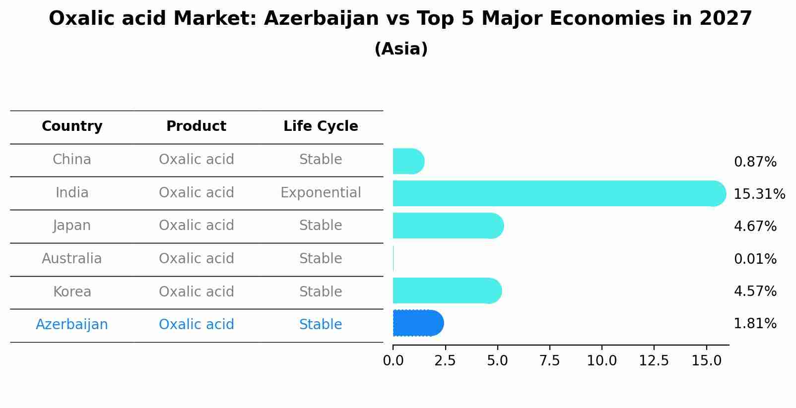 Oxalic acid Market: Azerbaijan vs Top 5 Major Economies in 2027 (Asia)