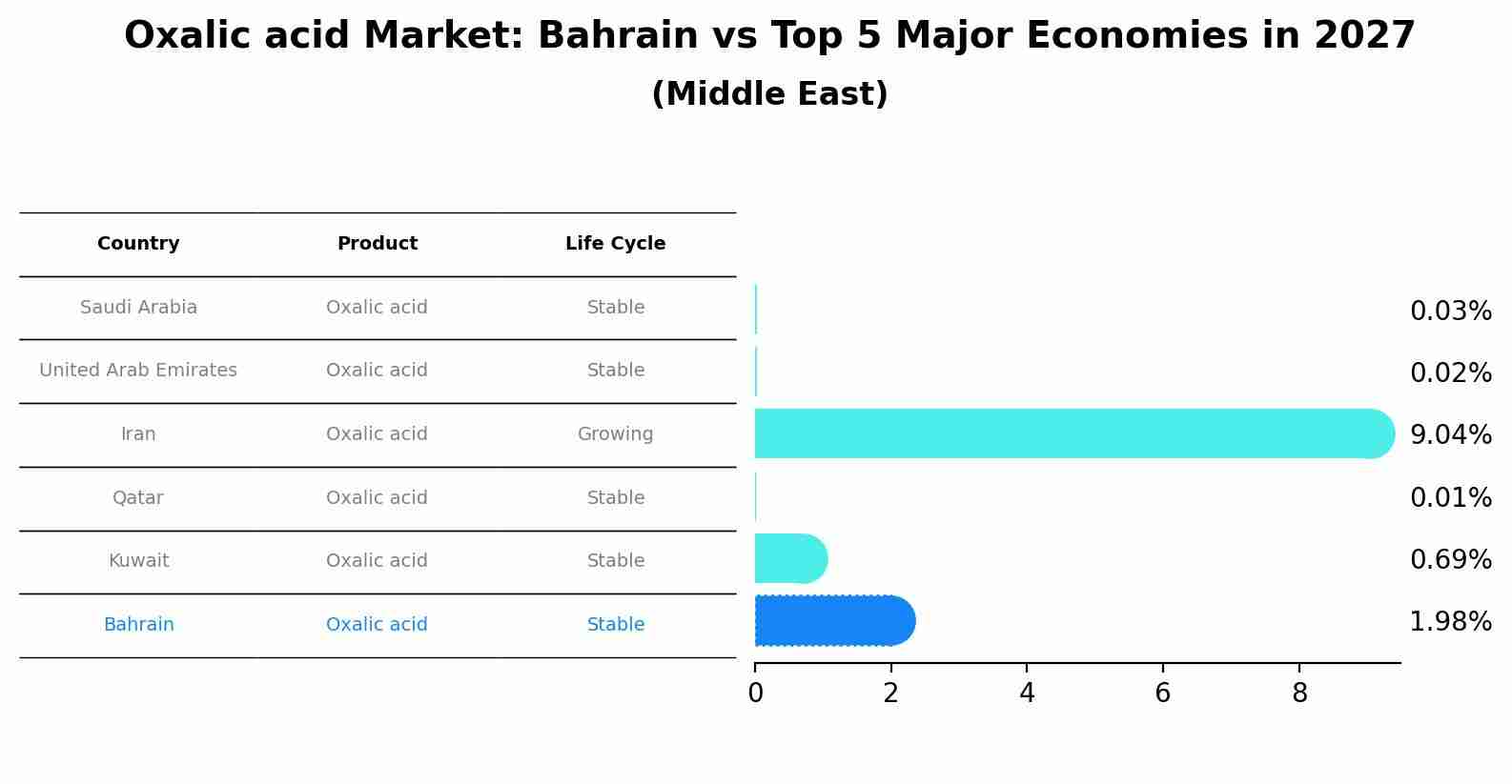Oxalic acid Market: Bahrain vs Top 5 Major Economies in 2027 (Middle East)