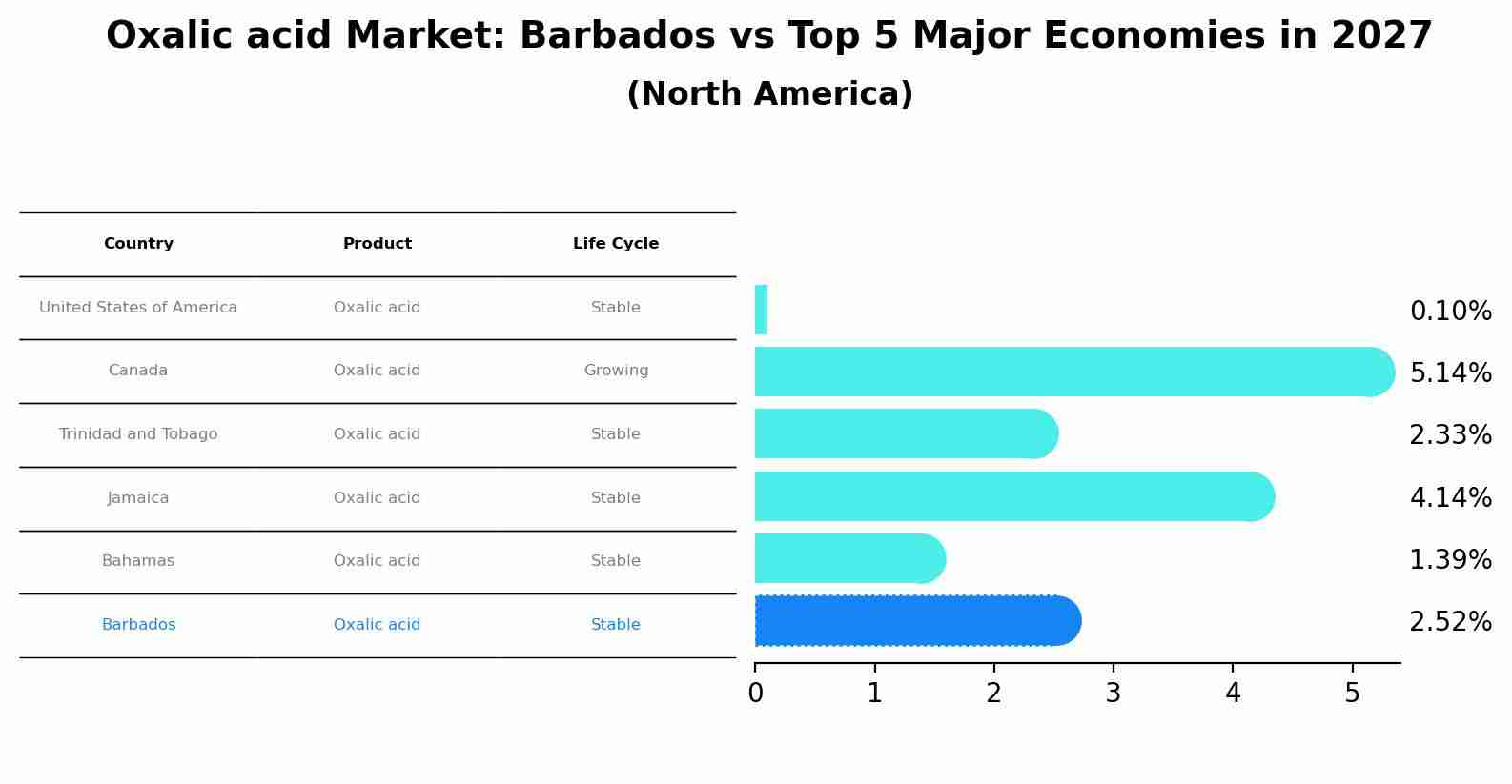 Oxalic acid Market: Barbados vs Top 5 Major Economies in 2027 (North America)