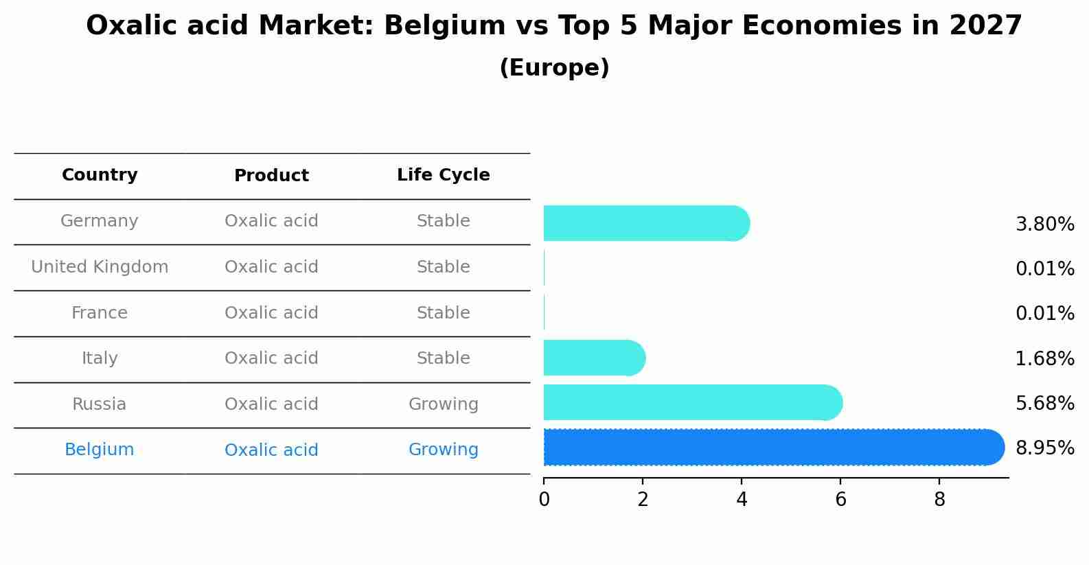 Oxalic acid Market: Belgium vs Top 5 Major Economies in 2027 (Europe)