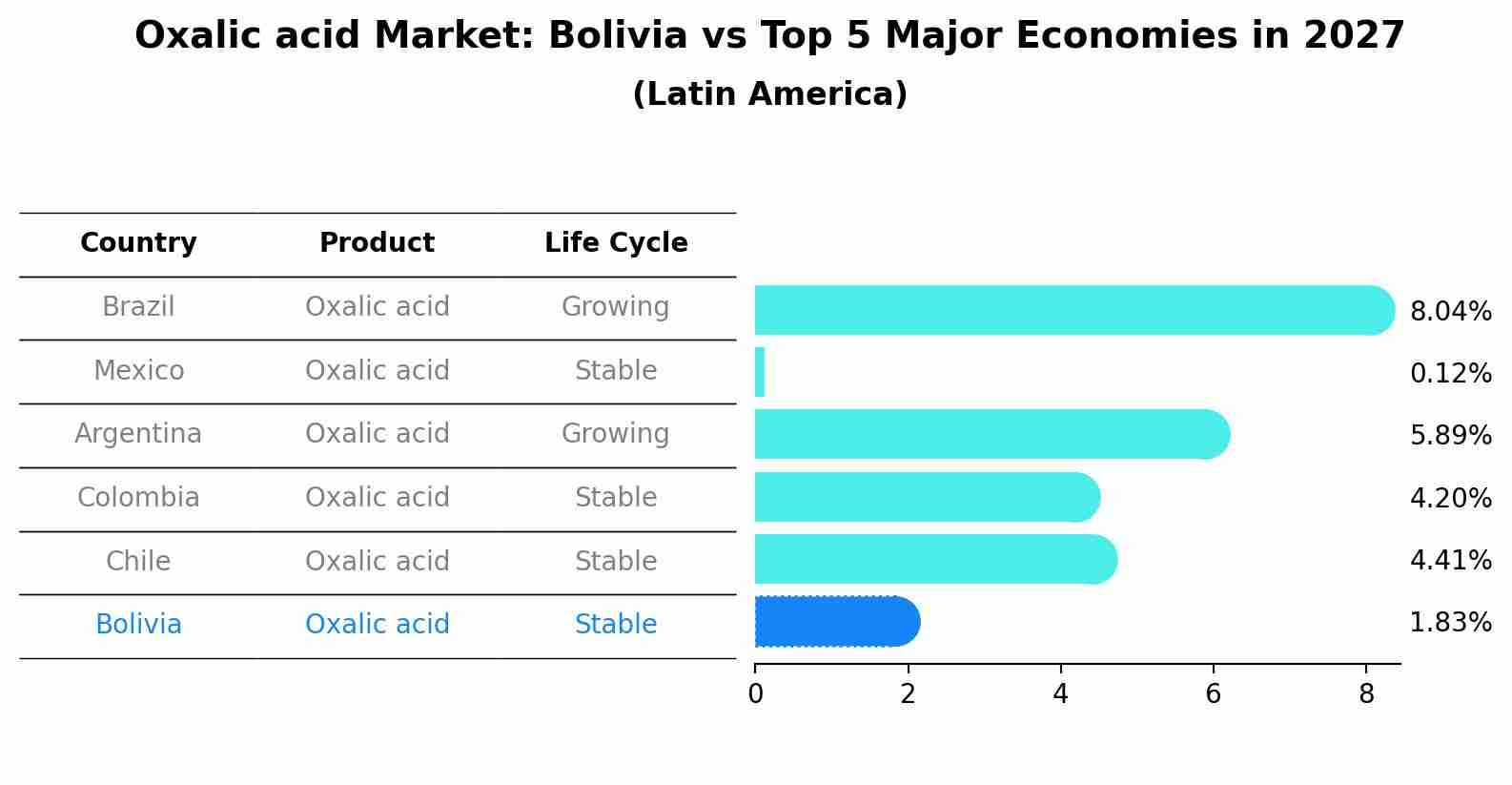 Oxalic acid Market: Bolivia vs Top 5 Major Economies in 2027 (Latin America)