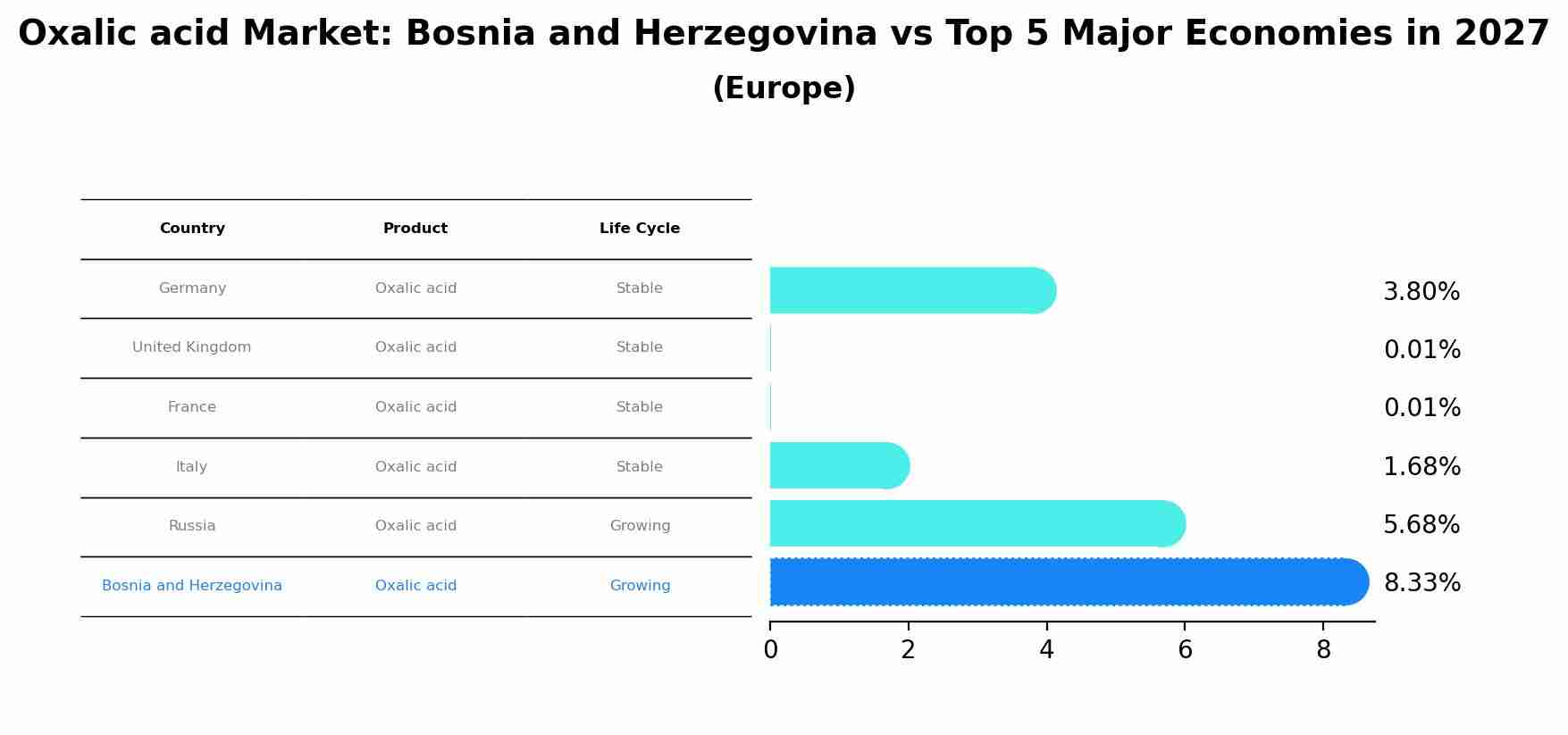 Oxalic acid Market: Bosnia and Herzegovina vs Top 5 Major Economies in 2027 (Europe)