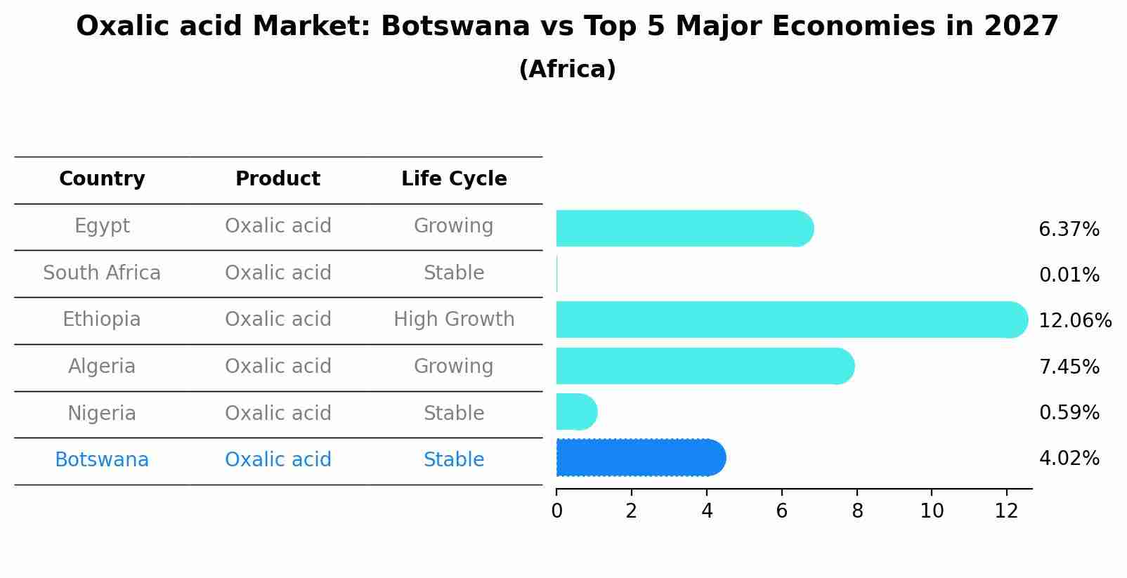 Oxalic acid Market: Botswana vs Top 5 Major Economies in 2027 (Africa)