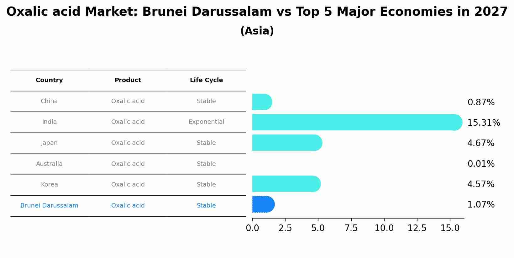 Oxalic acid Market: Brunei Darussalam vs Top 5 Major Economies in 2027 (Asia)