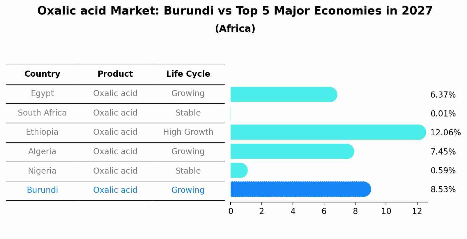 Oxalic acid Market: Burundi vs Top 5 Major Economies in 2027 (Africa)
