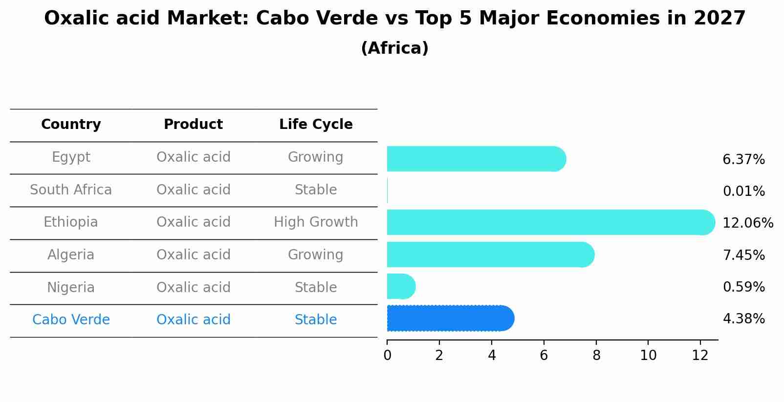 Oxalic acid Market: Cabo Verde vs Top 5 Major Economies in 2027 (Africa)