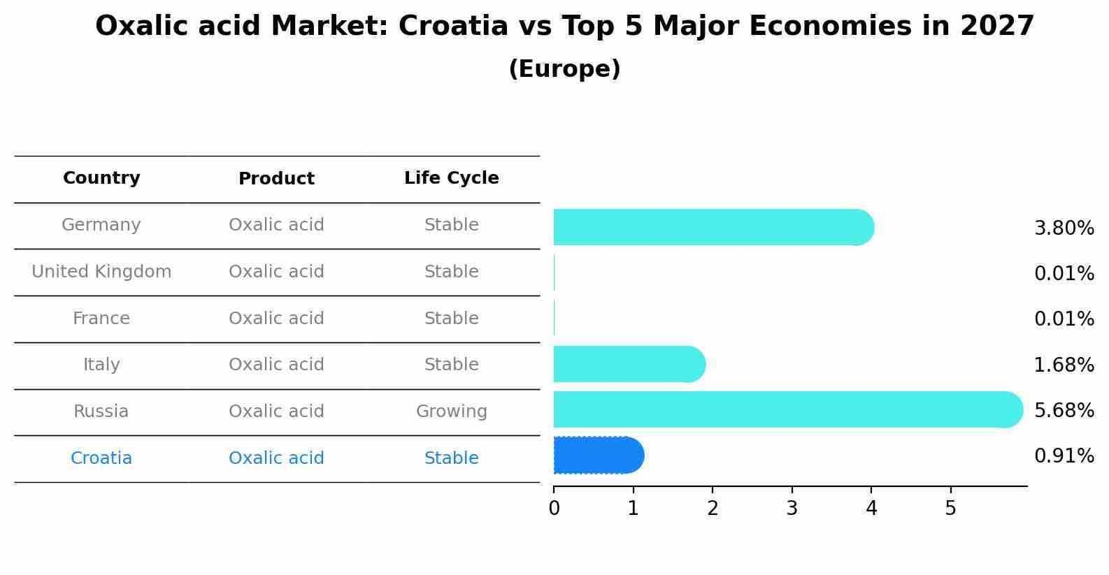 Oxalic acid Market: Croatia vs Top 5 Major Economies in 2027 (Europe)