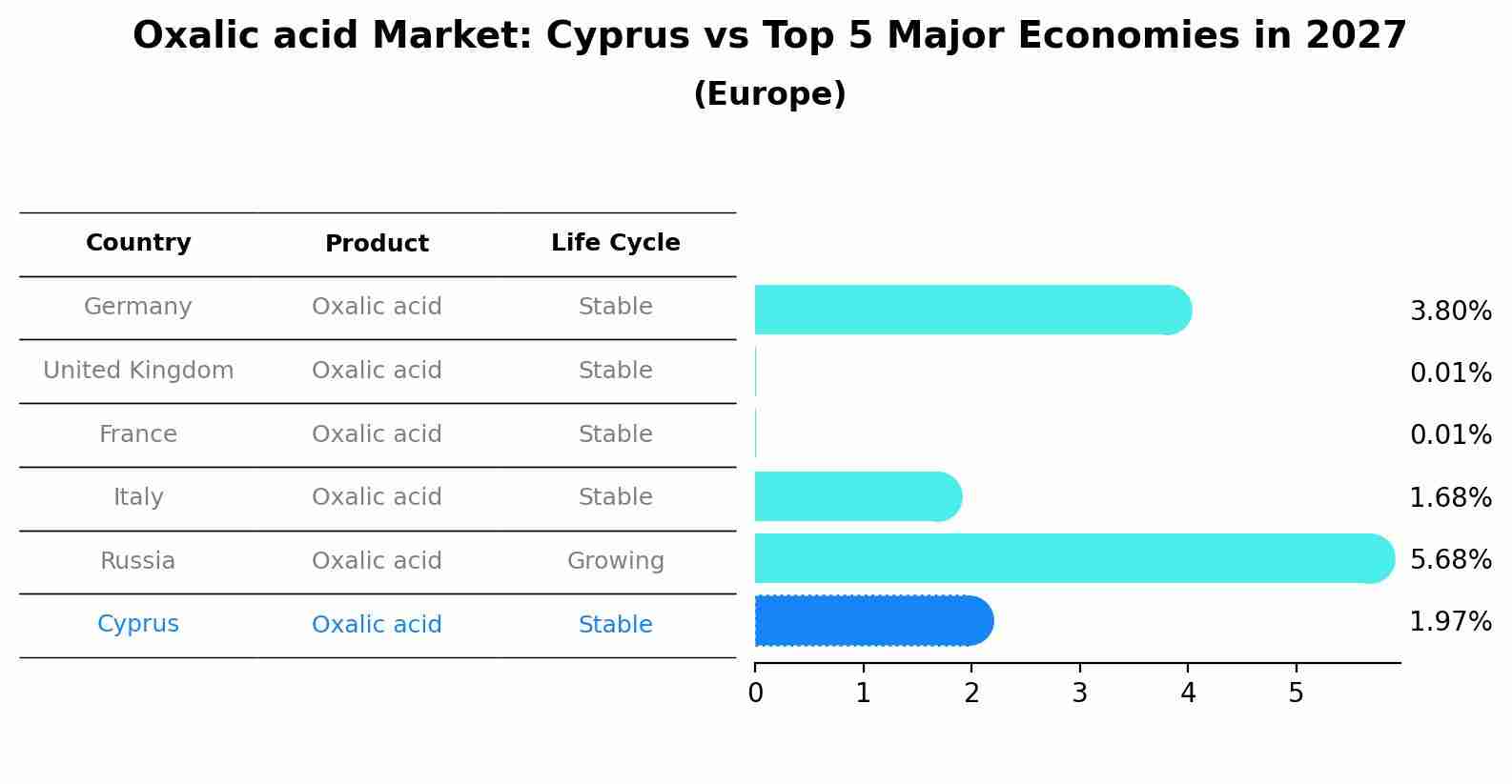 Oxalic acid Market: Cyprus vs Top 5 Major Economies in 2027 (Europe)