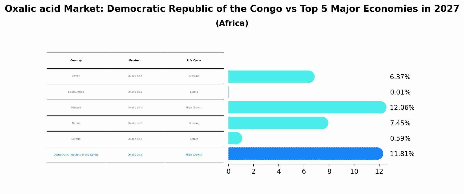 Oxalic acid Market: Democratic Republic of the Congo vs Top 5 Major Economies in 2027 (Africa)