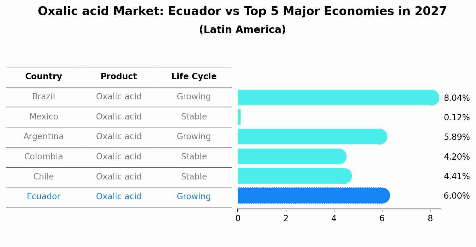 Oxalic acid Market: Ecuador vs Top 5 Major Economies in 2027 (Latin America)