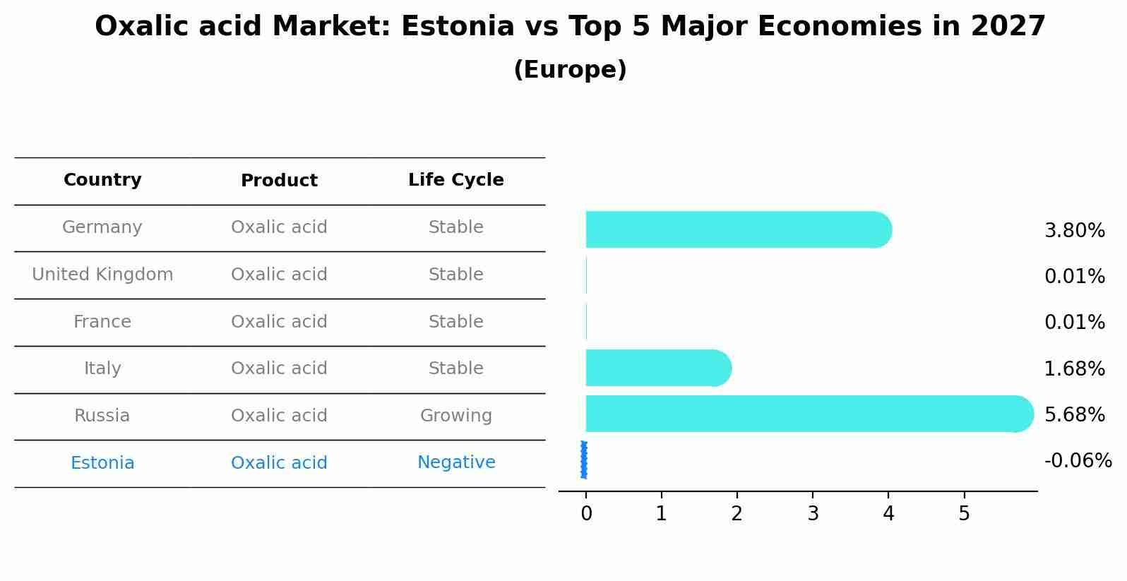 Oxalic acid Market: Estonia vs Top 5 Major Economies in 2027 (Europe)