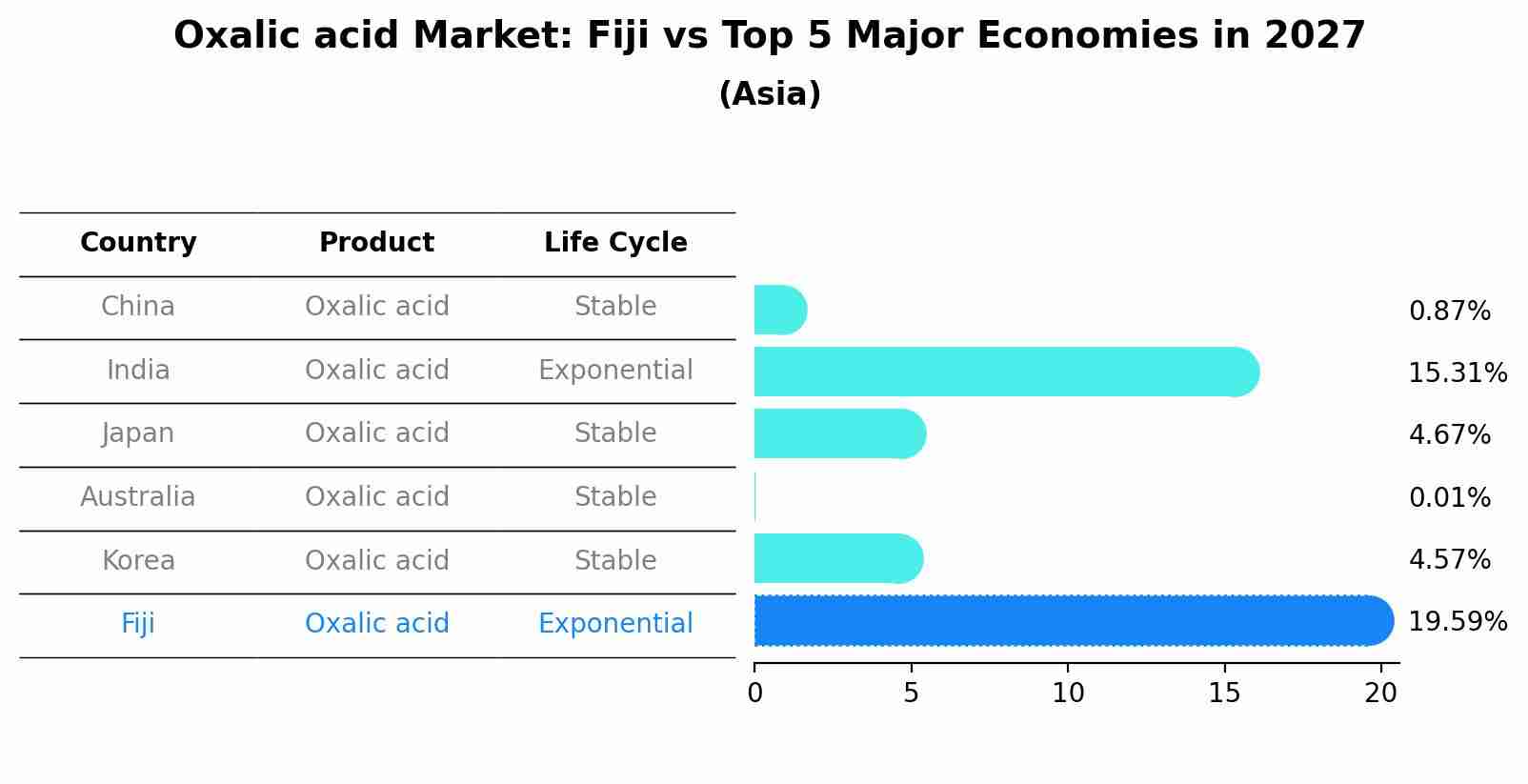 Oxalic acid Market: Fiji vs Top 5 Major Economies in 2027 (Asia)