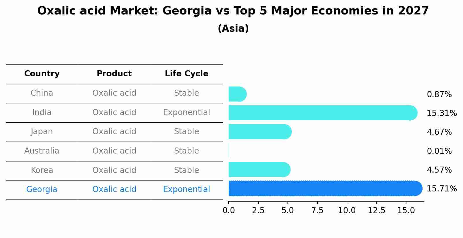 Oxalic acid Market: Georgia vs Top 5 Major Economies in 2027 (Asia)
