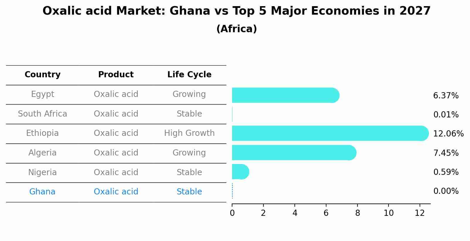 Oxalic acid Market: Ghana vs Top 5 Major Economies in 2027 (Africa)