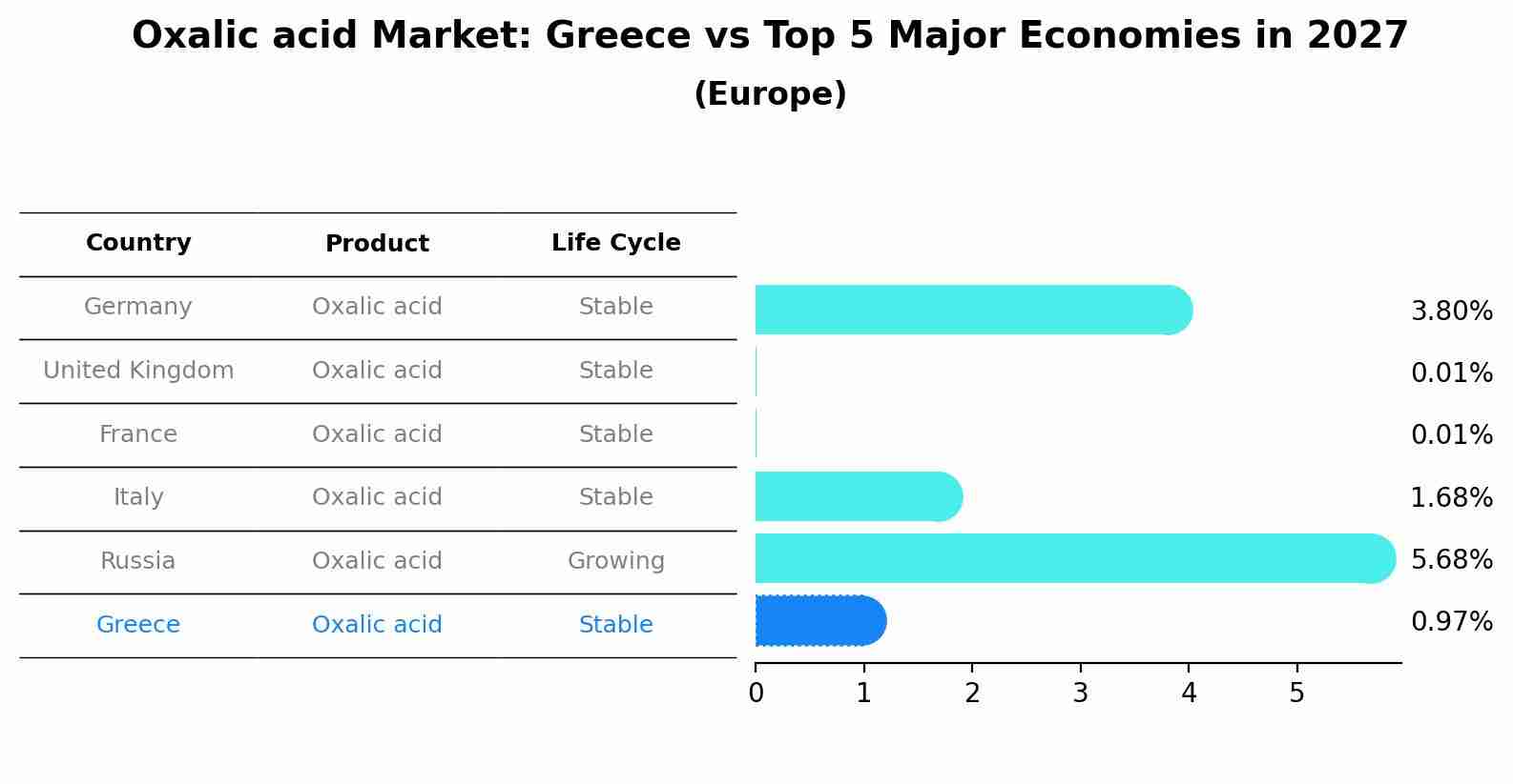 Oxalic acid Market: Greece vs Top 5 Major Economies in 2027 (Europe)